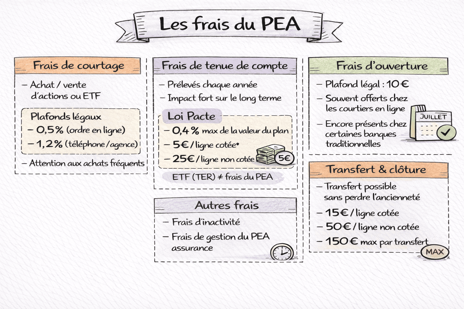 Schéma récapitulatif des frais du PEA
