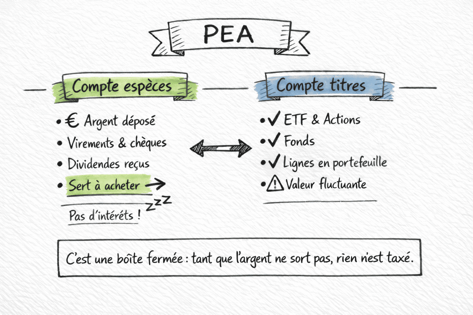 Schéma récapitulatif du fonctionnement du PEA