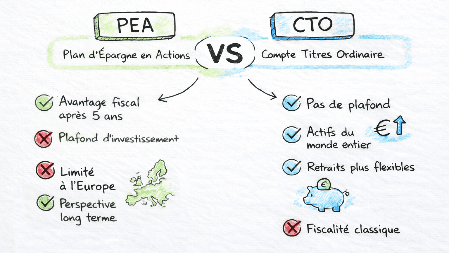 Schéma récapitulatif des différences entre PEA et compte‑titres ordinaire (CTO)